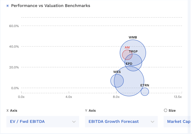 AM Valuation Vs Peers