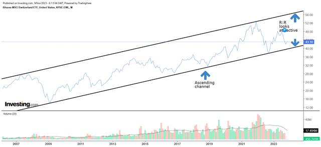 Monthly chart