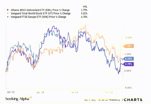 YTD returns