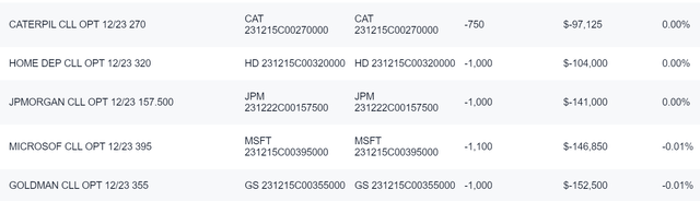 DIVO's Covered Call Positions