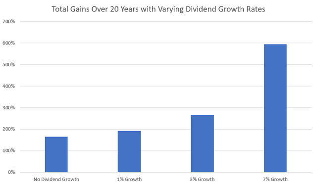 Total Return of 5% yield, reinvested, held for 20 years