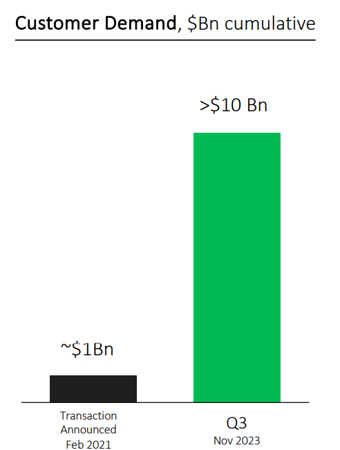 Cumulative Demand