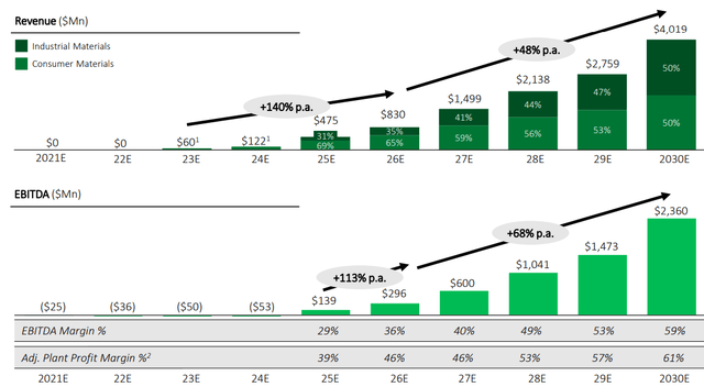 The company's own projections