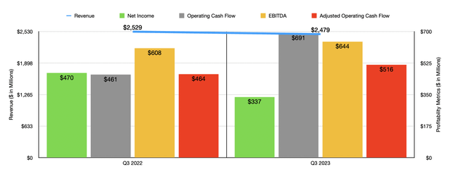 Financials