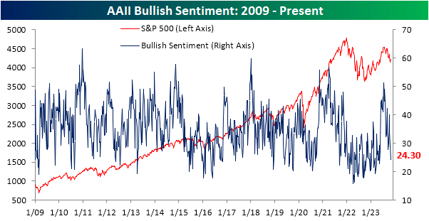 AAII bullish sentiment