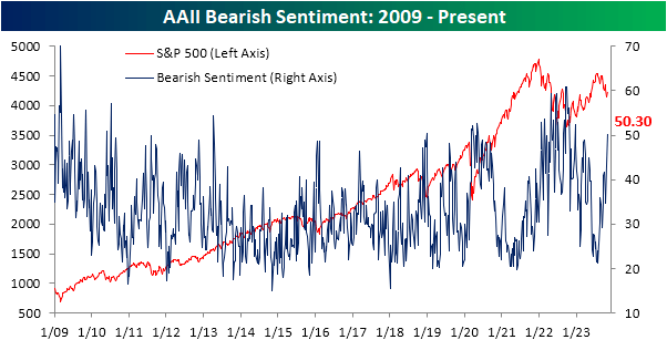 AAII bearish sentiment