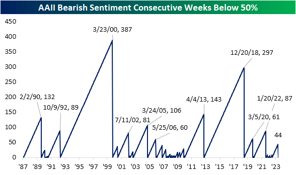 AAII bearish sentiment