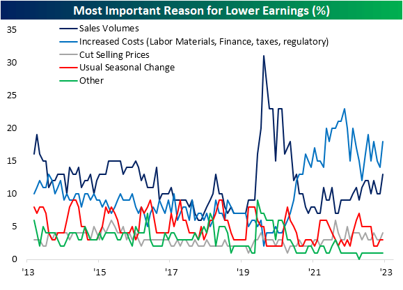 Most important reason for lower earnings