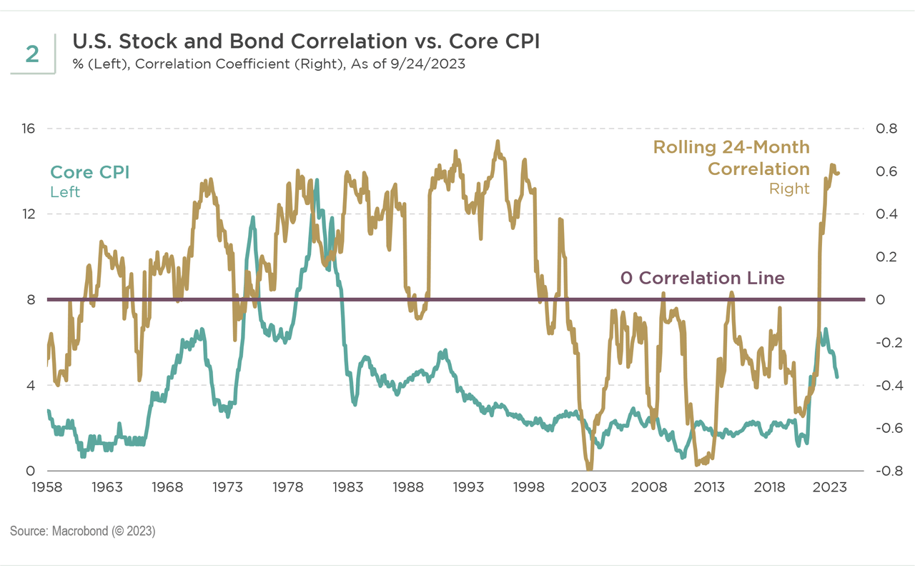 US Stock and Bond Correlation vs. Core CPI