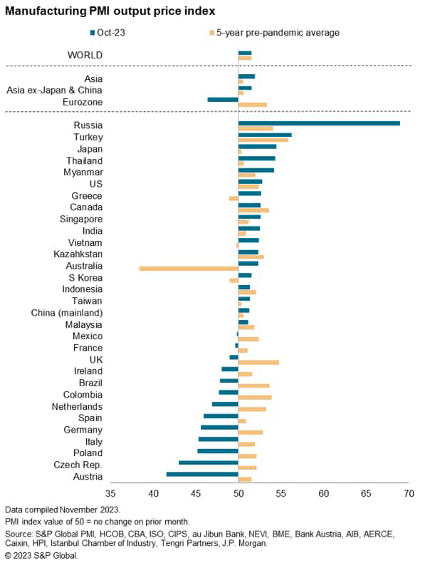 Manufacturing PMI Output Price Index