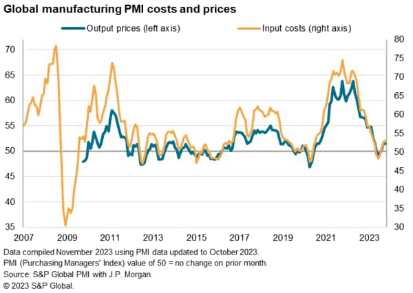 Global Manufacturing PMI Costs & Prices