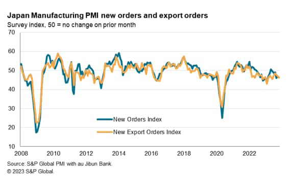 Japan's manufacturing PMI