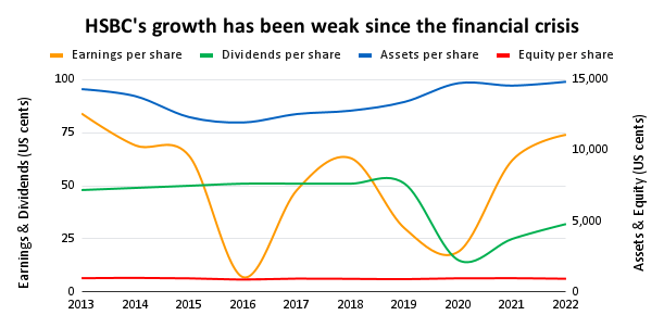 HSBC growth has been week since the financial crisis