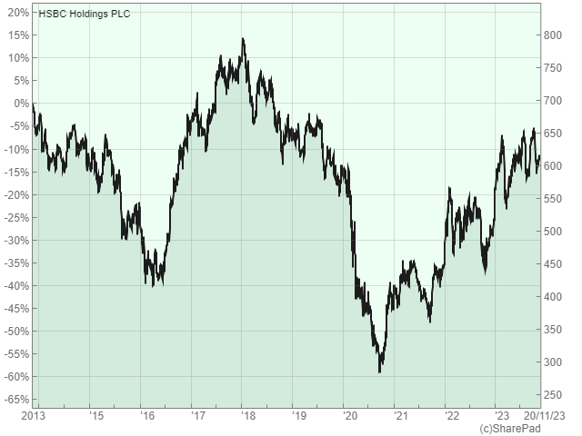 HSBC share price chart