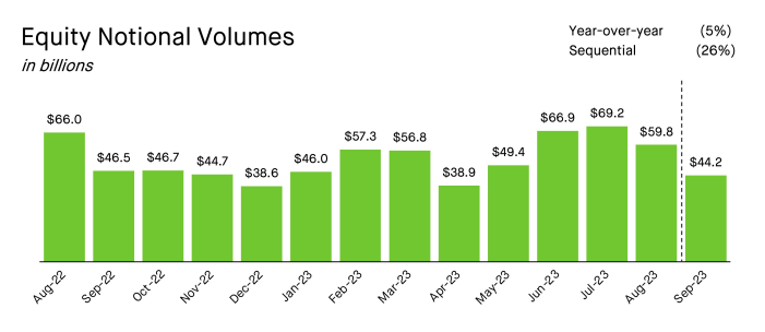 Robinhood Quarterly Equity Trading Notional Volumes