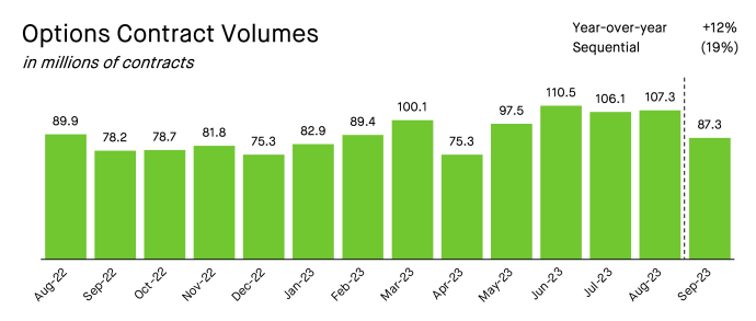 Robinhood Quarterly Options Trading Notional Volumes