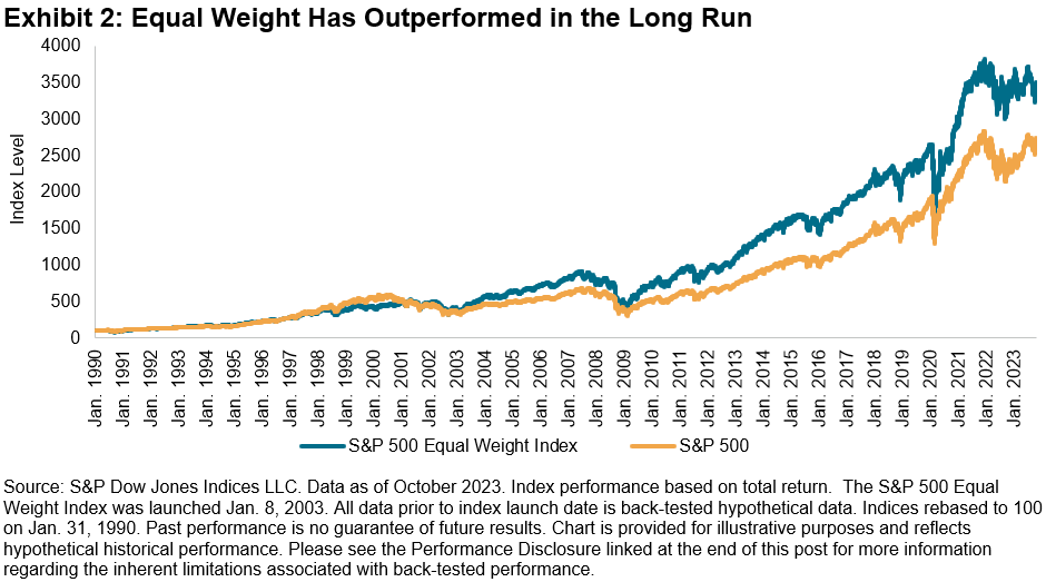 Equal weight has outperformed in long run