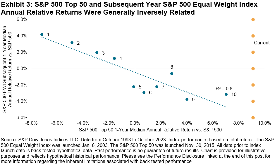 S&P 500 top 50