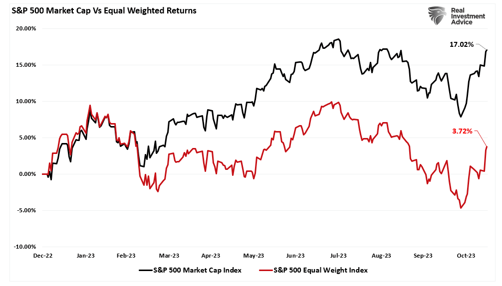 S&P 500 market cap vs equal weight index performance