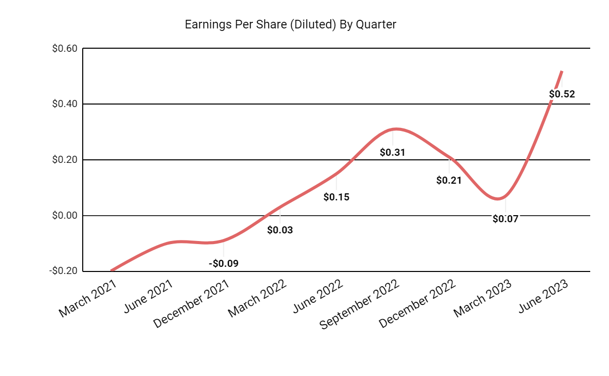 Earnings Per Share