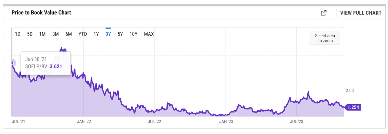 SoFi's Price to Book Ratio History