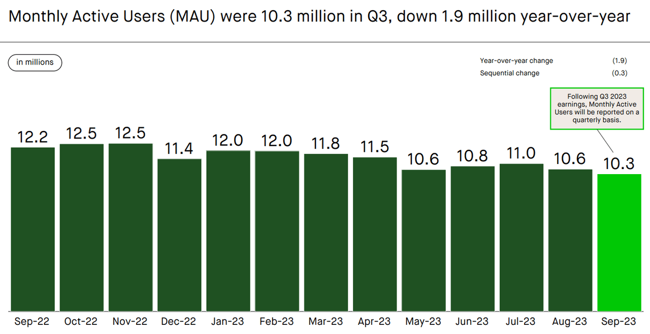 Robinhood Monthly Active Users