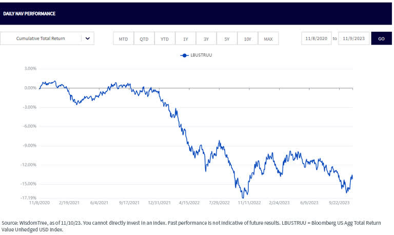 Daily NAV performance