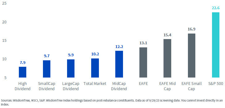 Index Trailing 12-Month Price-to-Earnings chart as of 9/29/23