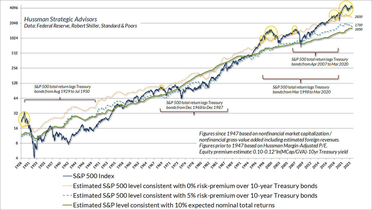 S&P 500 and estimated levels consistent with historical expected returns and risk premiums