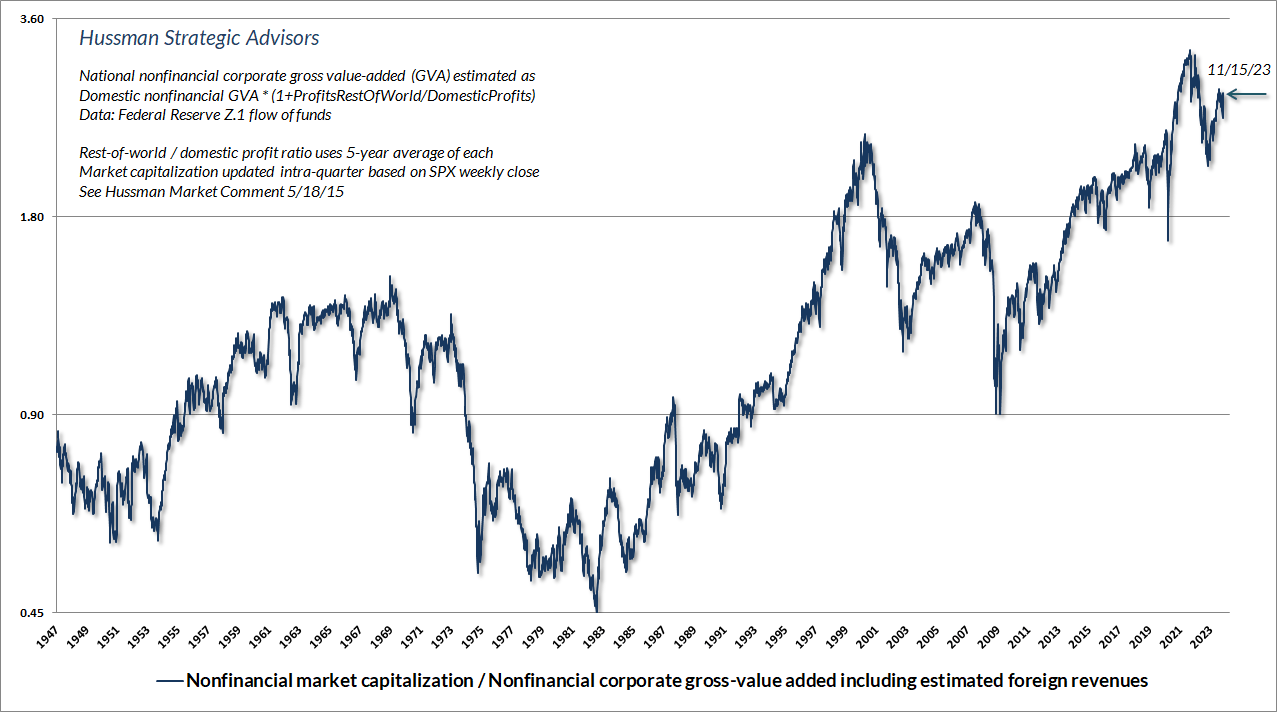 Hussman MarketCap/GVA