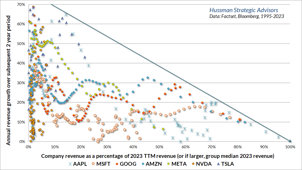 Magnificent 7 - revenue growth by market saturation