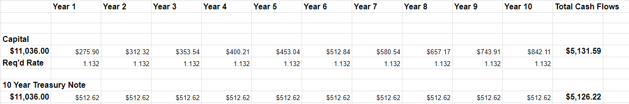 An analysis of the rate of growth that the dividend would need to achieve in order to merely match the cash flows from a 10 Year Treasury Note