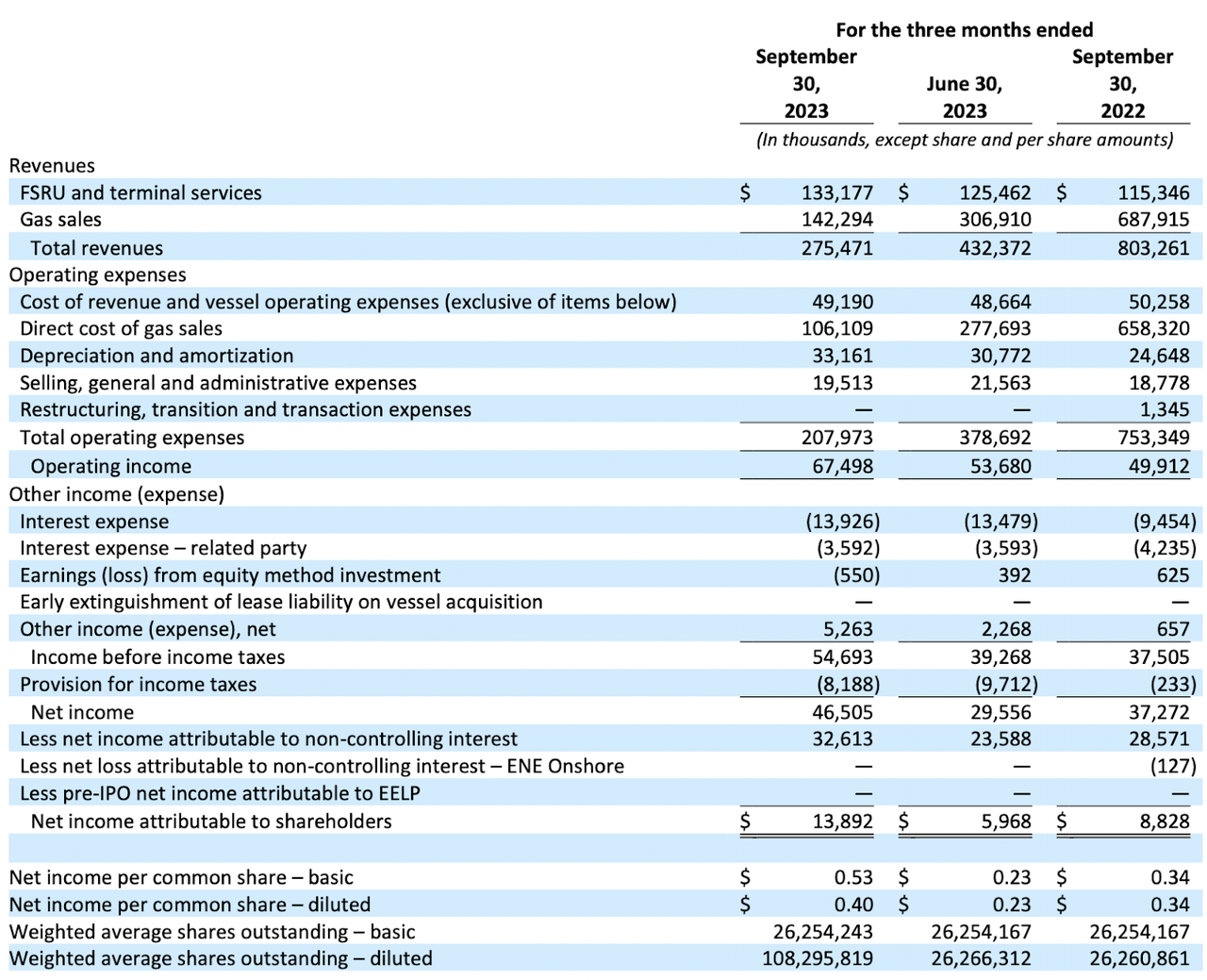 The income statement from last quarter