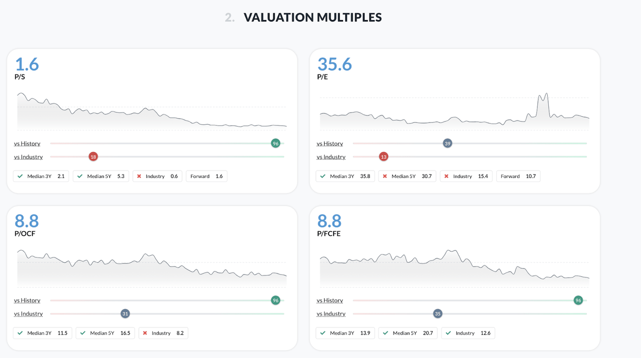 Valuation Multiples