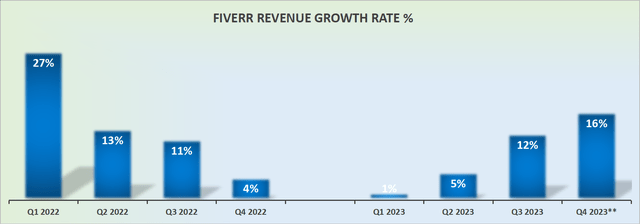 FVRR revenue growth rates