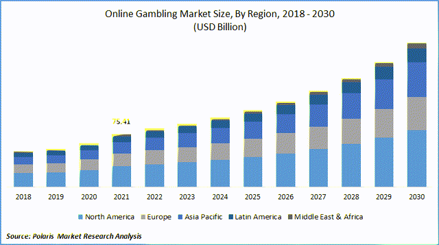 Online Gambling Market Size By Region 2018-2030