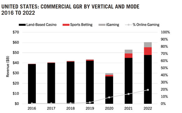 United States: Commercial GGR By Vertical and Mode 2016-2022