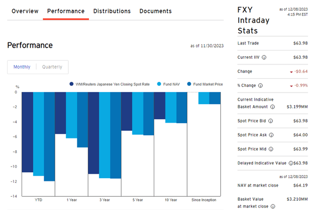 Invesco CurrencyShares Japanese Yen Trust Performance