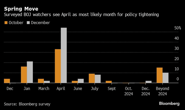 BoJ Policy Expectations