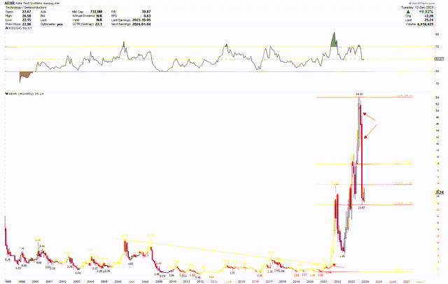 AEHR Monthly Chart