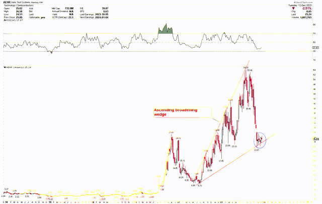 AEHR Weekly Chart