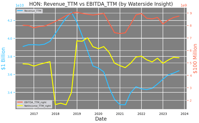 Honeywell: Revenue, EBITDA and Net Income