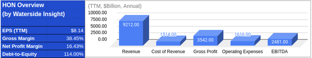 Honeywell: Financial Overview