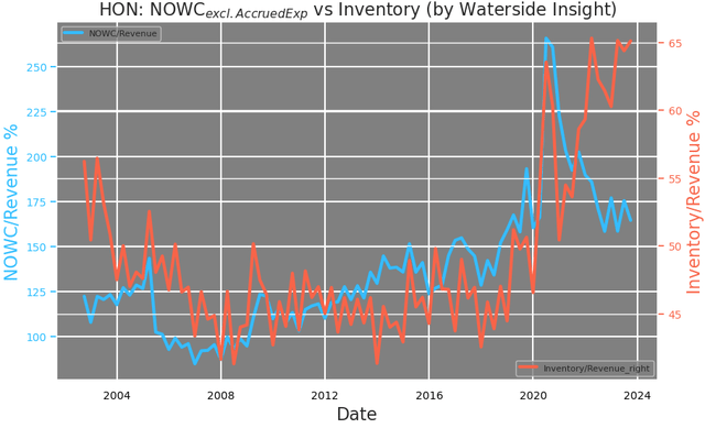 Honeywell: NOWC vs Inventory