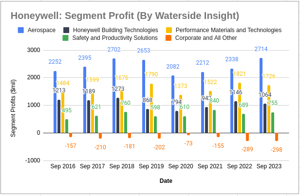 Honeywell: Segment Profit