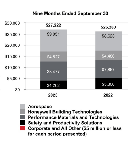 Honeywell: First Nine Months of Segment Net Sales