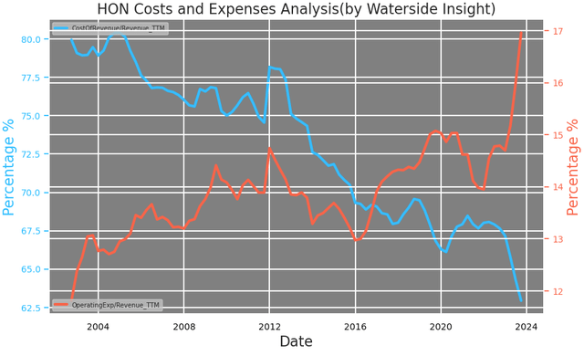 Honeywell: Cost vs Expenses