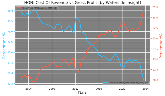 Honeywell: Cost of Revenue vs Gross Profit