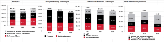 Honeywell: Sub-segment Profit