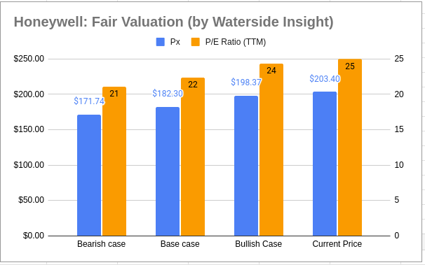 Honeywell: Fair Valuation